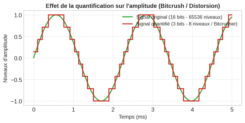 Effet de la quantification sur l'amplitude