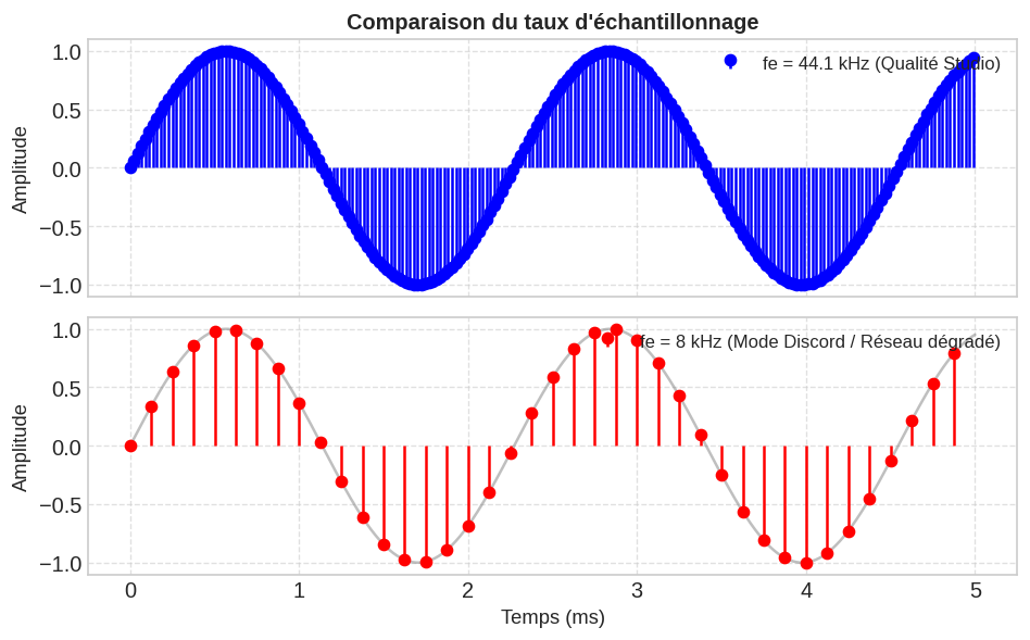 Comparaison des taux d'échantillonnage