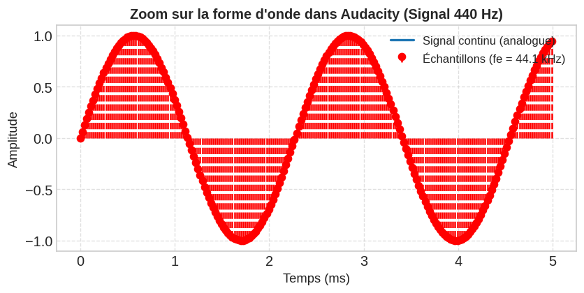 Zoom sur la forme d'onde dans Audacity